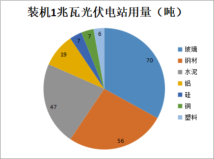 行業丨新藍海！2022年光伏用鋁有望達到336萬噸(圖3)