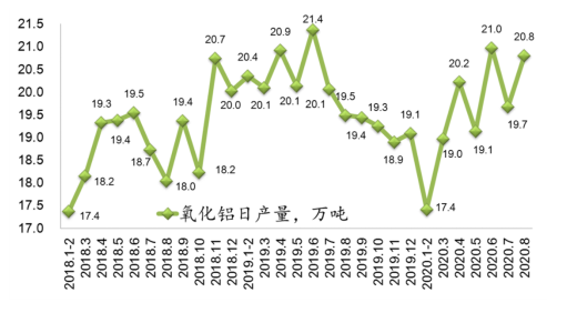 全行業整體保持盈利 近期鋁行業運行特點及形勢分析(圖5) 全行業整體保持盈利 近期鋁行業運行特點及形勢分析(圖5)
