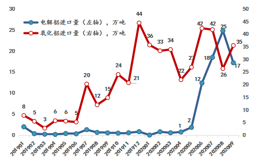 全行業整體保持盈利 近期鋁行業運行特點及形勢分析(圖7) 全行業整體保持盈利 近期鋁行業運行特點及形勢分析(圖7)