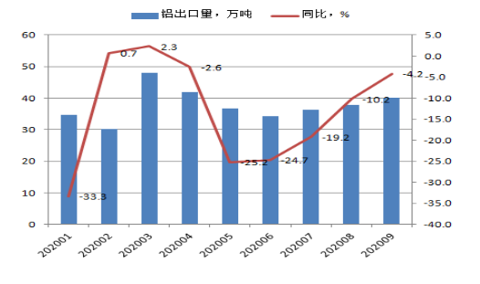 全行業整體保持盈利 近期鋁行業運行特點及形勢分析(圖9) 全行業整體保持盈利 近期鋁行業運行特點及形勢分析(圖9)