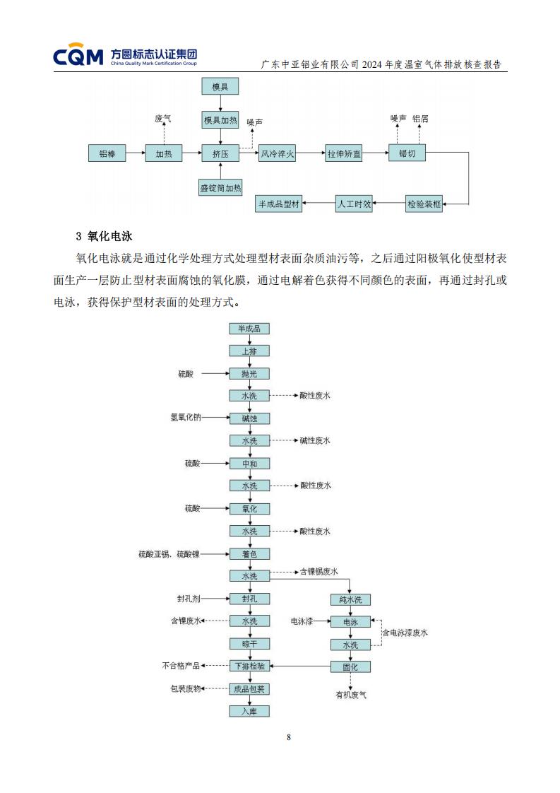 03廣東中亞鋁業有限公司溫室氣體核查報告-ISO14064 - 終稿(圖12) 03廣東中亞鋁業有限公司溫室氣體核查報告-ISO14064 - 終稿(圖12)